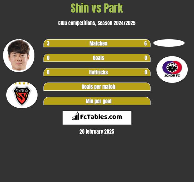 Shin vs Park h2h player stats