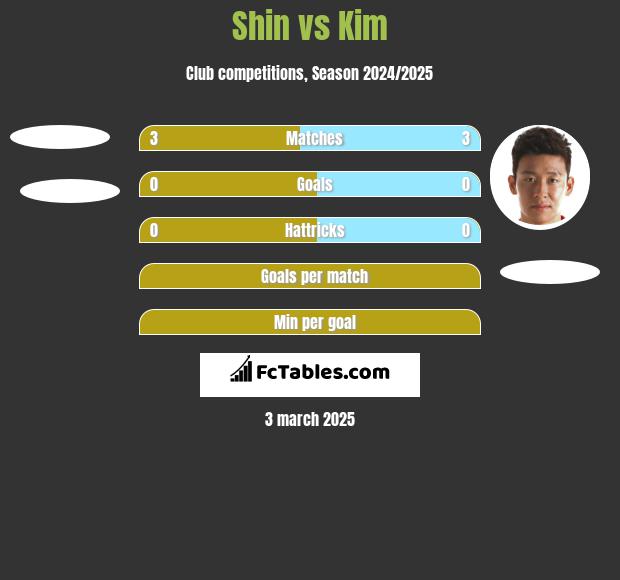 Shin vs Kim h2h player stats