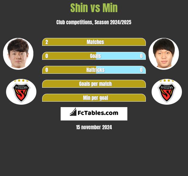 Shin vs Min h2h player stats