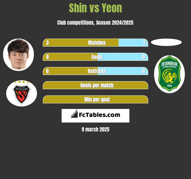 Shin vs Yeon h2h player stats