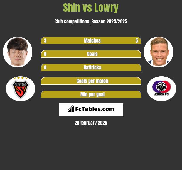 Shin vs Lowry h2h player stats