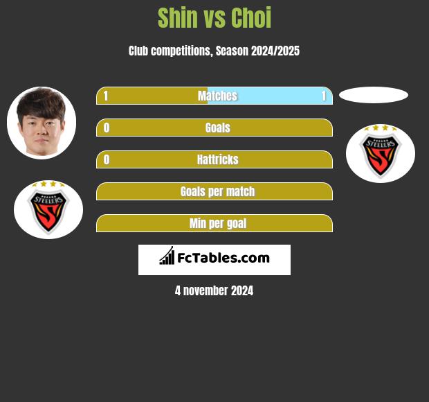 Shin vs Choi h2h player stats