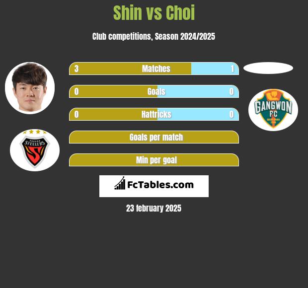 Shin vs Choi h2h player stats