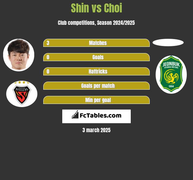 Shin vs Choi h2h player stats