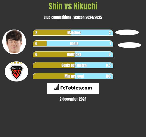 Shin vs Kikuchi h2h player stats