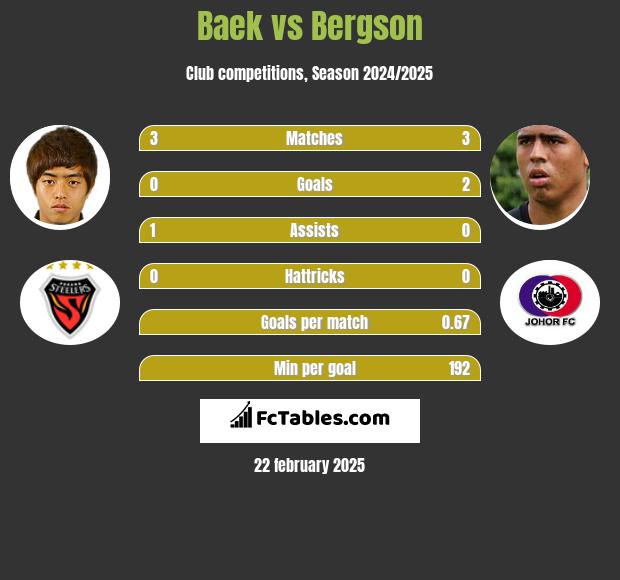 Baek vs Bergson h2h player stats