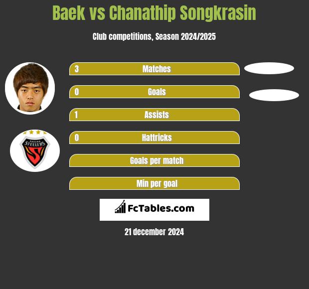 Baek vs Chanathip Songkrasin h2h player stats