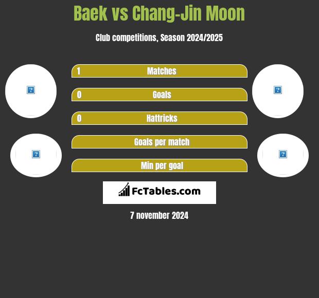 Baek vs Chang-Jin Moon h2h player stats