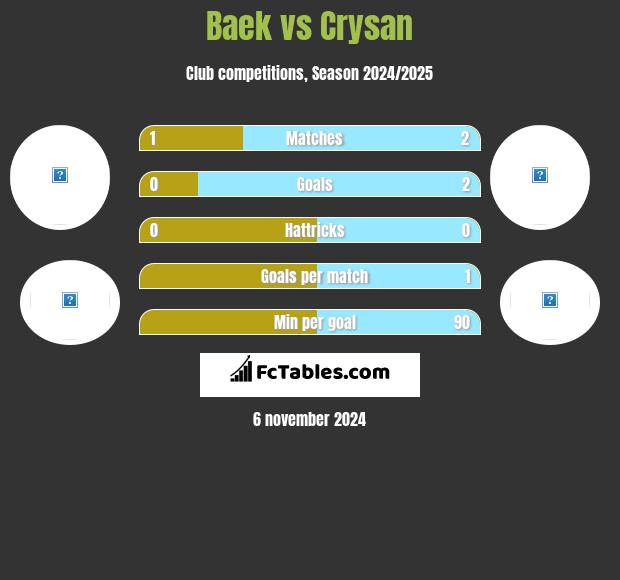 Baek vs Crysan h2h player stats