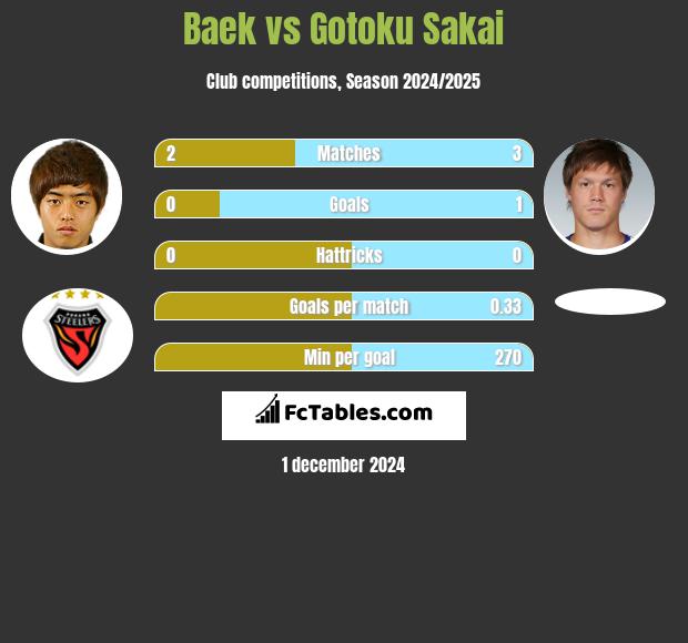 Baek vs Gotoku Sakai h2h player stats