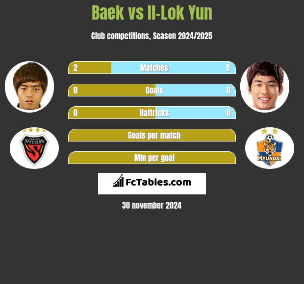 Baek vs Il-Lok Yun h2h player stats