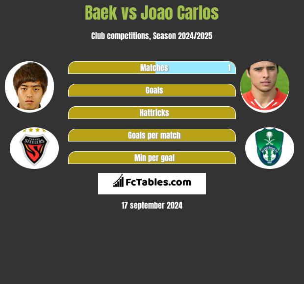 Baek vs Joao Carlos h2h player stats