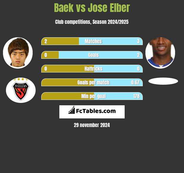 Baek vs Jose Elber h2h player stats