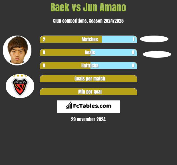 Baek vs Jun Amano h2h player stats