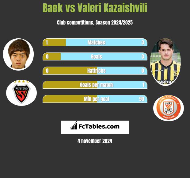 Baek vs Valeri Kazaishvili h2h player stats