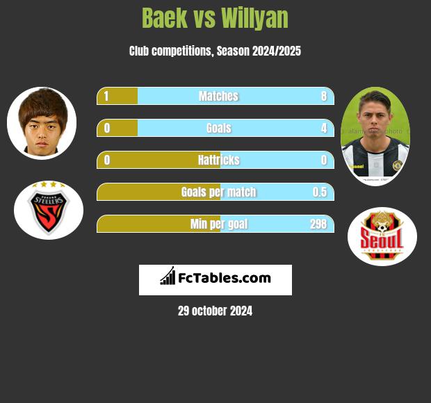 Baek vs Willyan h2h player stats