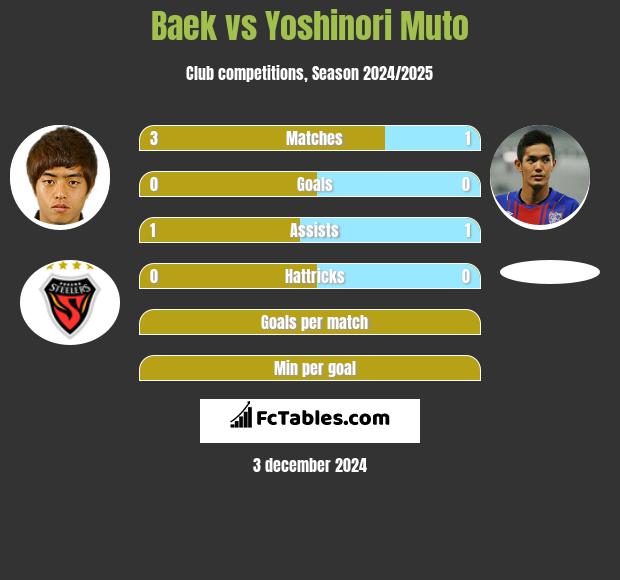 Baek vs Yoshinori Muto h2h player stats