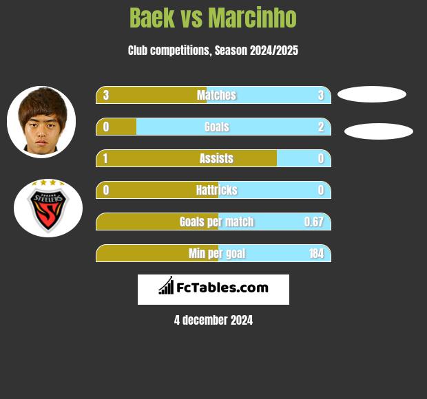 Baek vs Marcinho h2h player stats