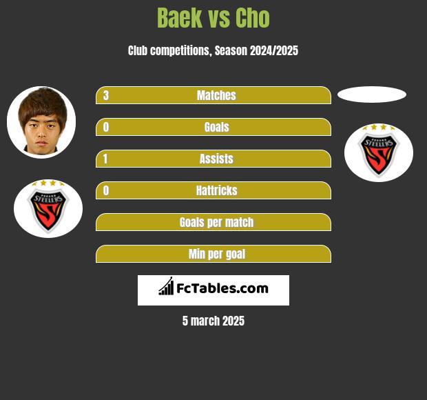 Baek vs Cho h2h player stats