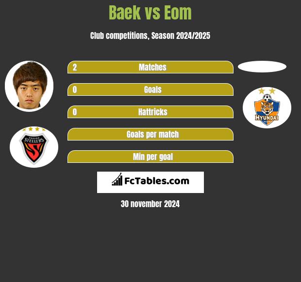 Baek vs Eom h2h player stats