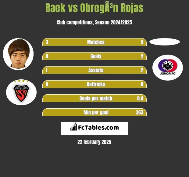 Baek vs ObregÃ³n Rojas h2h player stats