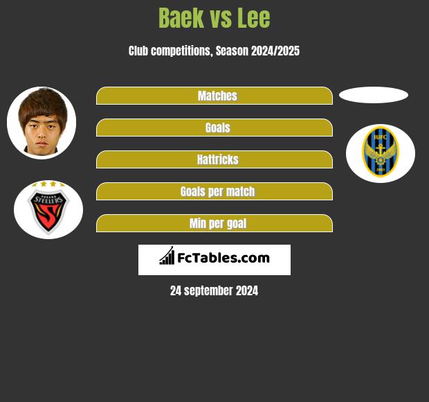 Baek vs Lee h2h player stats