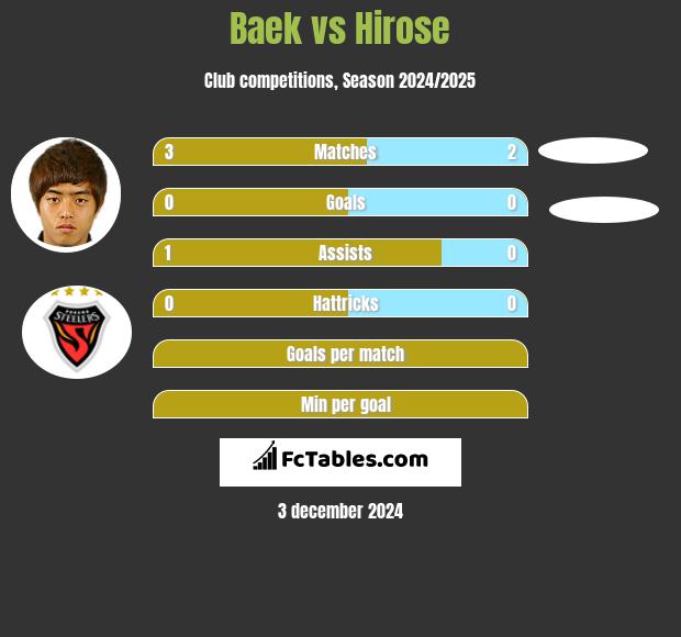 Baek vs Hirose h2h player stats