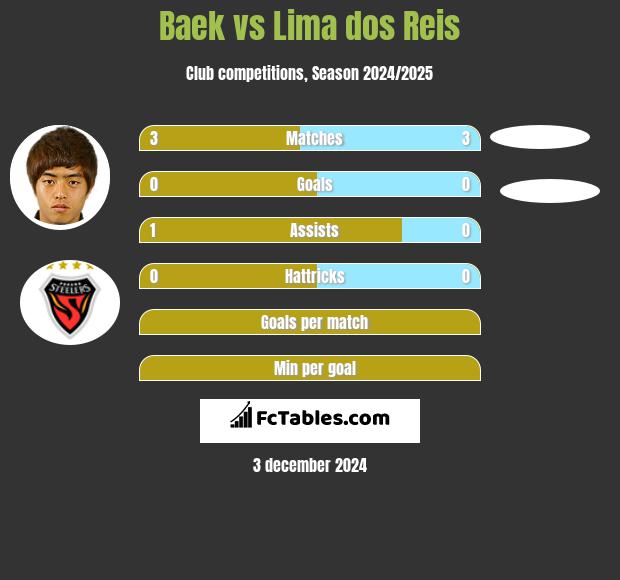 Baek vs Lima dos Reis h2h player stats