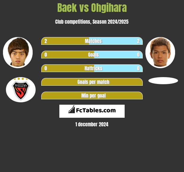 Baek vs Ohgihara h2h player stats