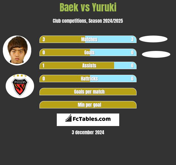 Baek vs Yuruki h2h player stats