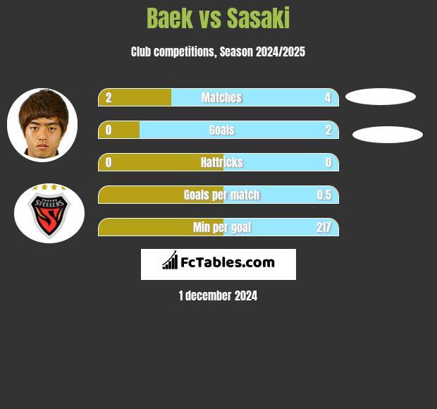 Baek vs Sasaki h2h player stats