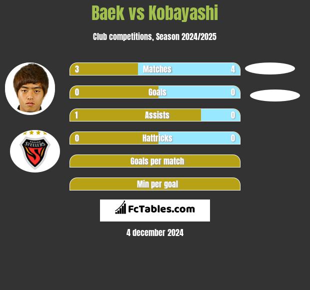 Baek vs Kobayashi h2h player stats