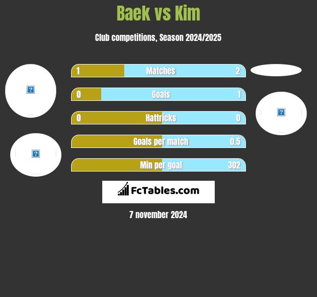 Baek vs Kim h2h player stats