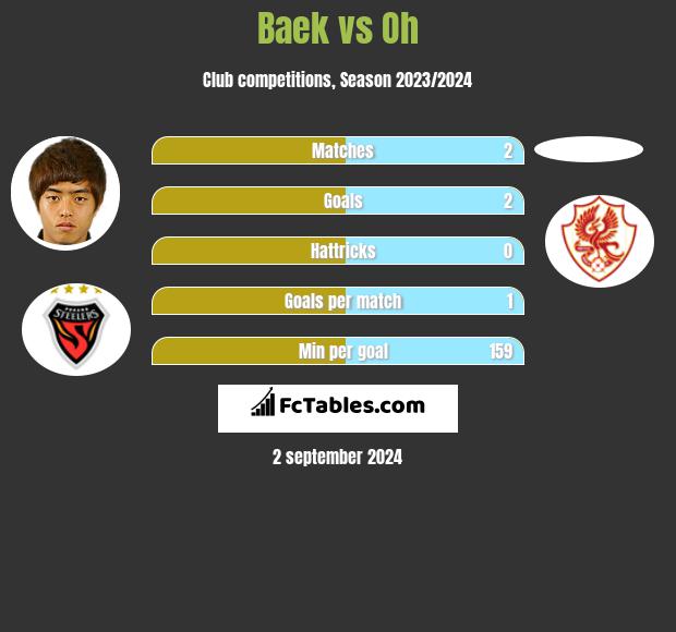 Baek vs Oh h2h player stats