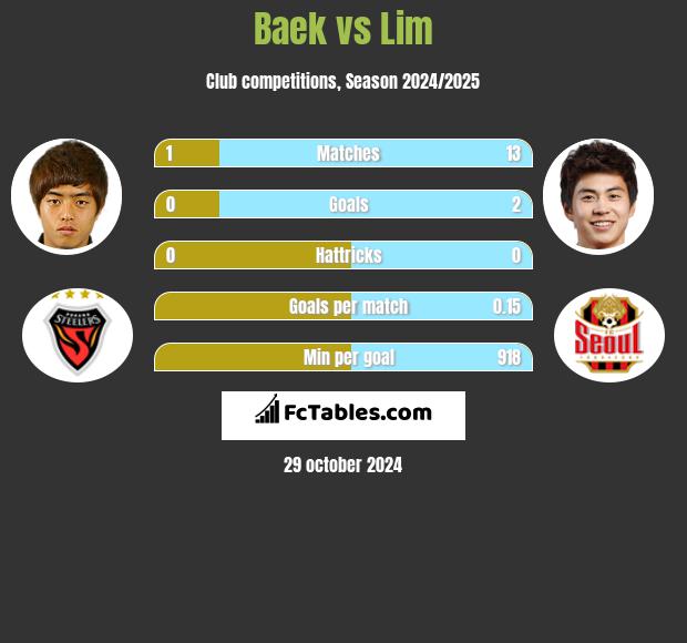 Baek vs Lim h2h player stats