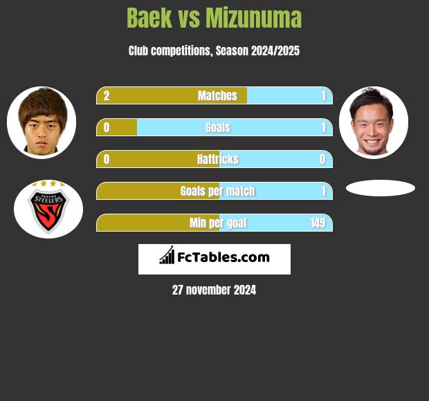 Baek vs Mizunuma h2h player stats