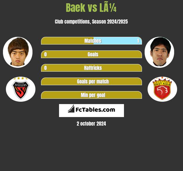 Baek vs LÃ¼ h2h player stats