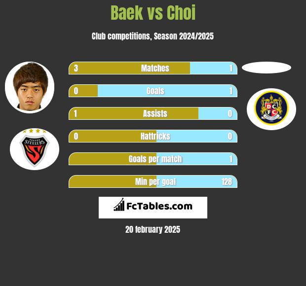 Baek vs Choi h2h player stats