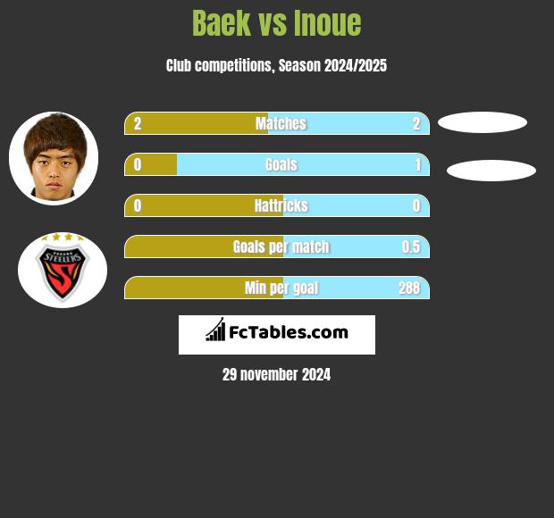 Baek vs Inoue h2h player stats