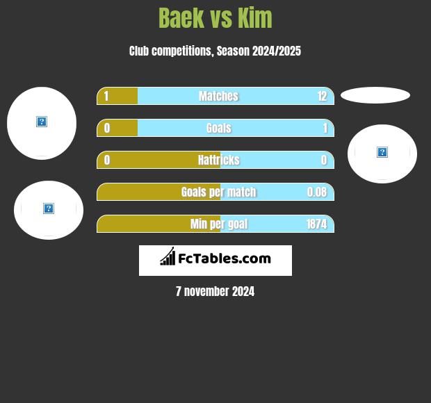 Baek vs Kim h2h player stats