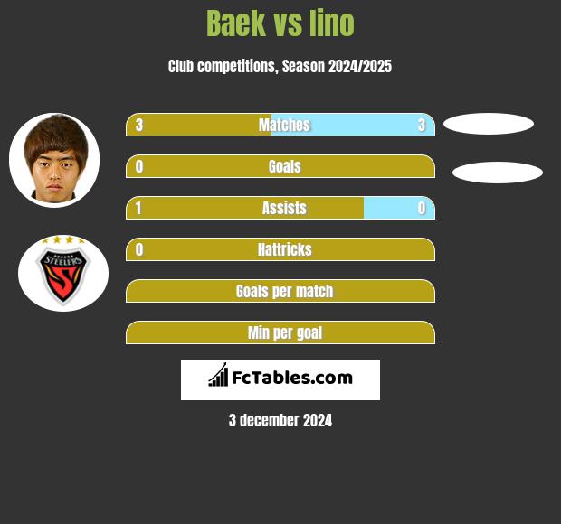 Baek vs Iino h2h player stats