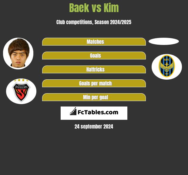 Baek vs Kim h2h player stats