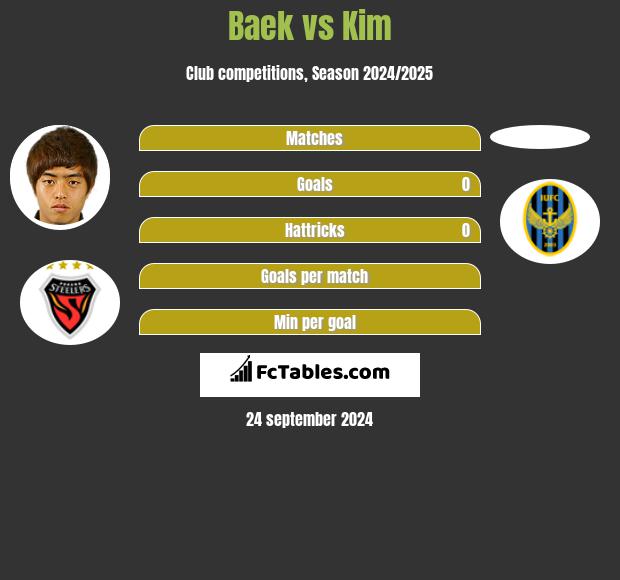 Baek vs Kim h2h player stats