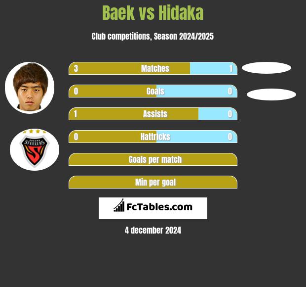 Baek vs Hidaka h2h player stats