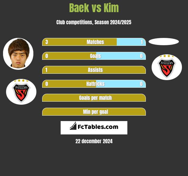 Baek vs Kim h2h player stats