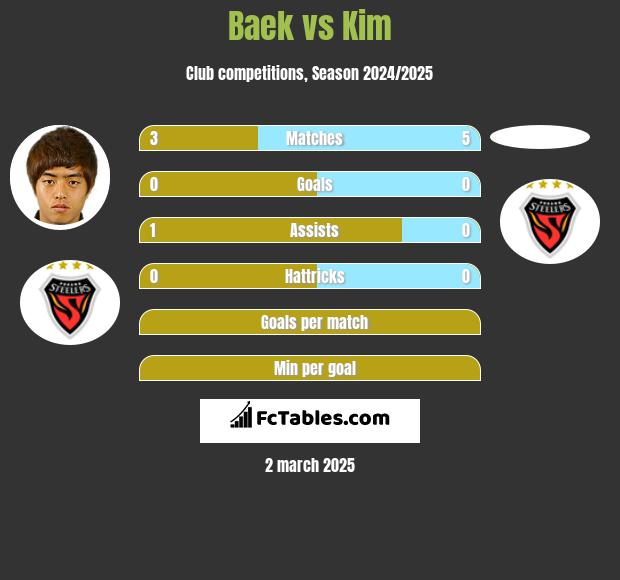 Baek vs Kim h2h player stats