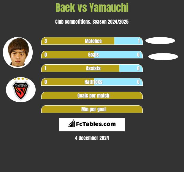 Baek vs Yamauchi h2h player stats