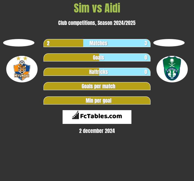 Sim vs Aidi h2h player stats