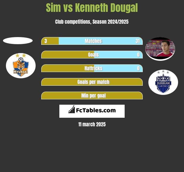 Sim vs Kenneth Dougal h2h player stats