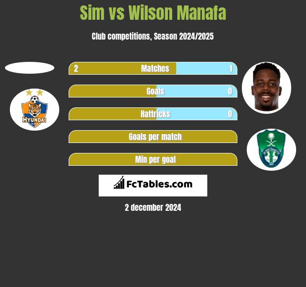 Sim vs Wilson Manafa h2h player stats